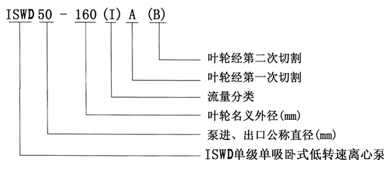 ISWD低轉速管道泵的型號含義（yì）