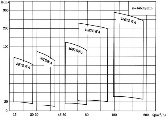 多級離心泵，TSWA型臥式多級（jí）離心泵（bèng），多級離心泵，TSWA型